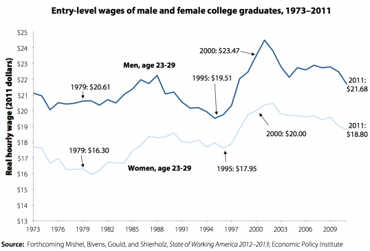 EPI_Entry_Level_Wages_College_Grads.png