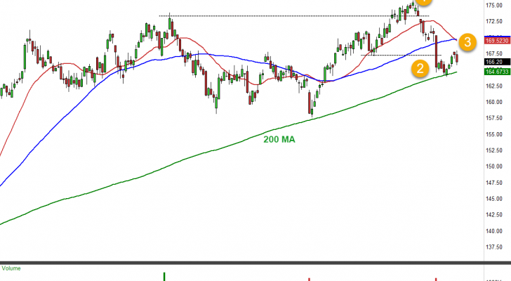 IYT chart