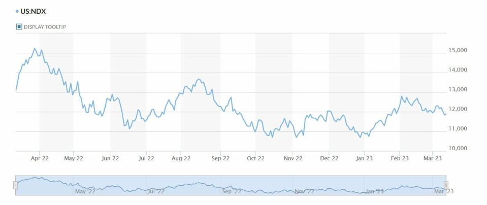 Nasdaq 100 evolución anual del indicador