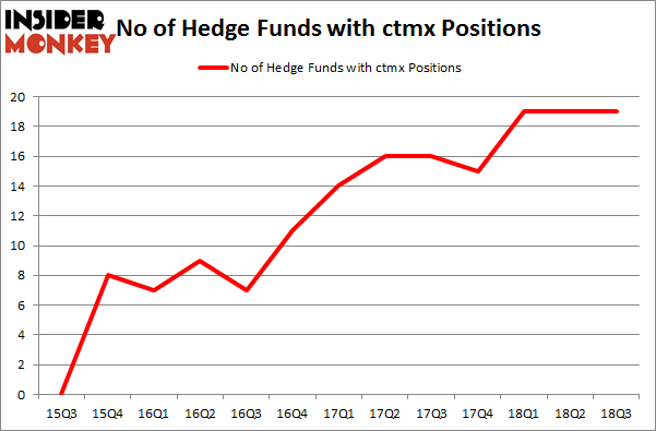 No of Hedge Funds with CTMX Positions