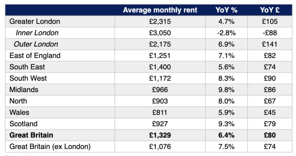 英國各地的租金比較。（圖表：Hamptons）