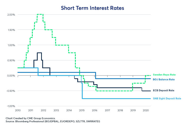 Figure 1:  Since Late 2014, Four Central Banks Experimented with Negative Rates.