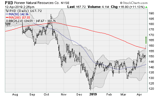 Energy Stocks: Pioneer Natural Resources (PXD)