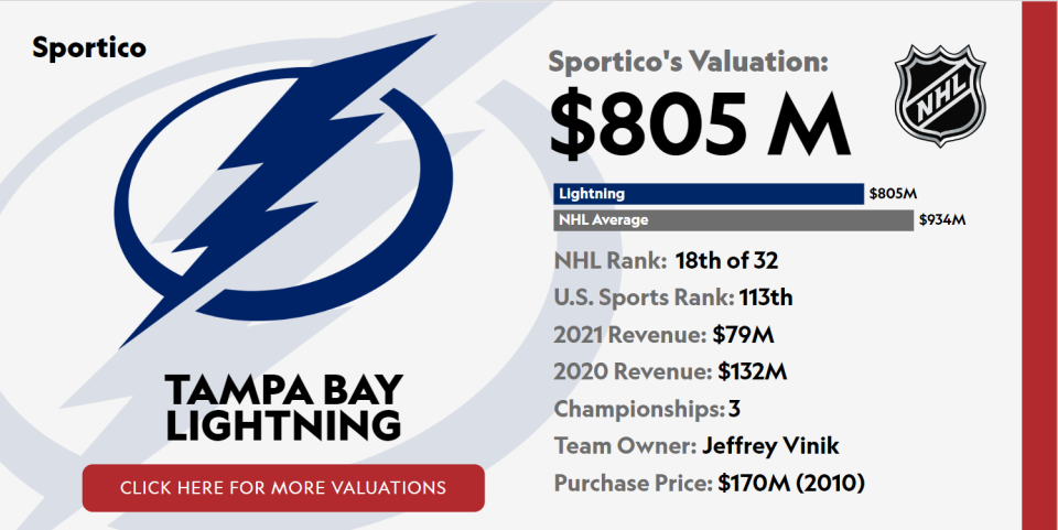 Tampa Bay Lightning Value
