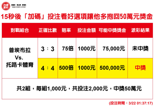 「加碼」投注看好選項讓他多抱回50萬元獎金。(台灣運彩提供)