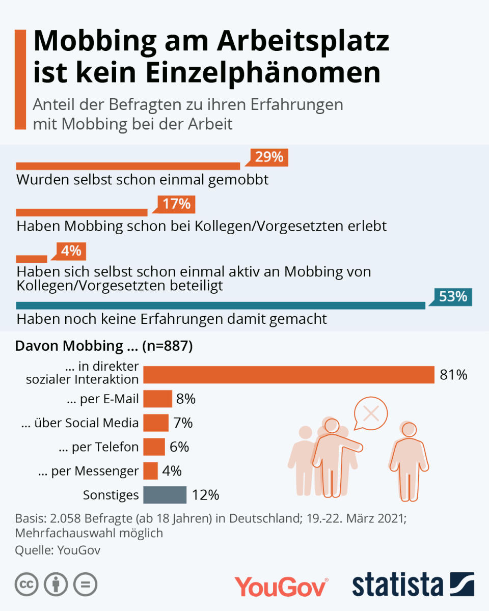 Die Grafik zeigt den Anteil der Befragten zu ihren Erfahrungen mit Mobbing bei der Arbeit. (Quelle: YouGov)