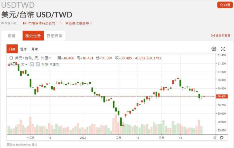 新台幣近期匯率走勢。(圖：鉅亨網)