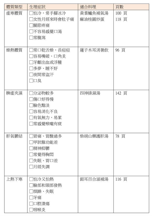 食療養身別吃錯！中醫師一張圖教你分辨體質，對症調理不NG