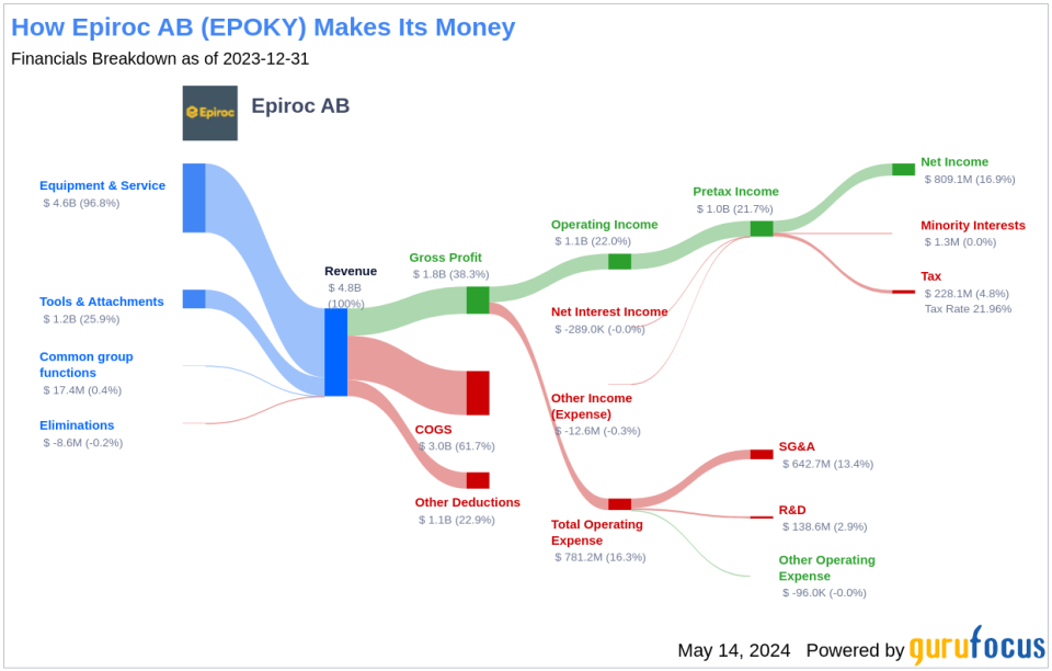 Epiroc AB's Dividend Analysis