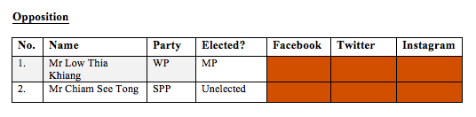 Opposition politicians not on social media