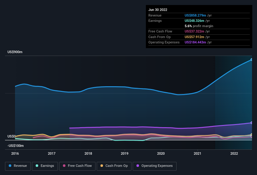 earnings-and-revenue-history