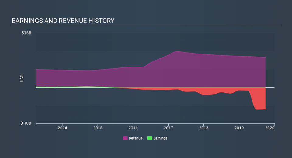 NasdaqGS:FTR Income Statement, February 25th 2020