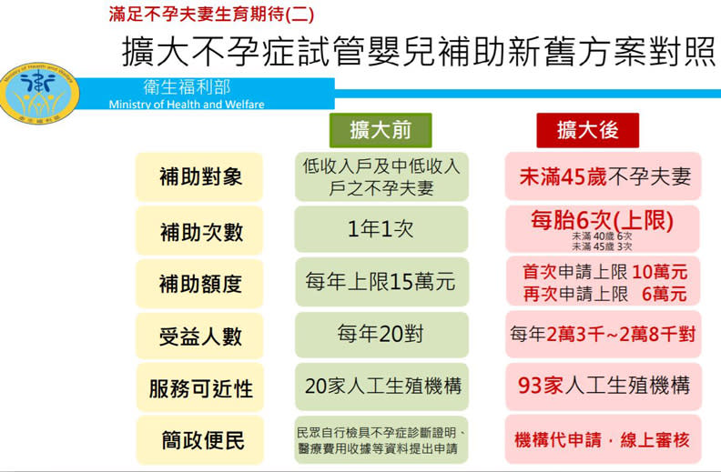 行政院針對不孕進行擴大補助。行政院提供