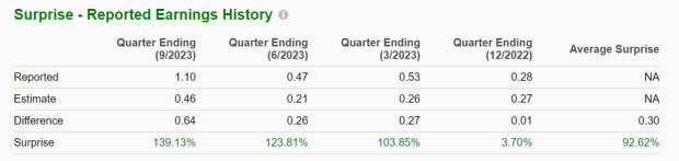 Zacks Investment Research