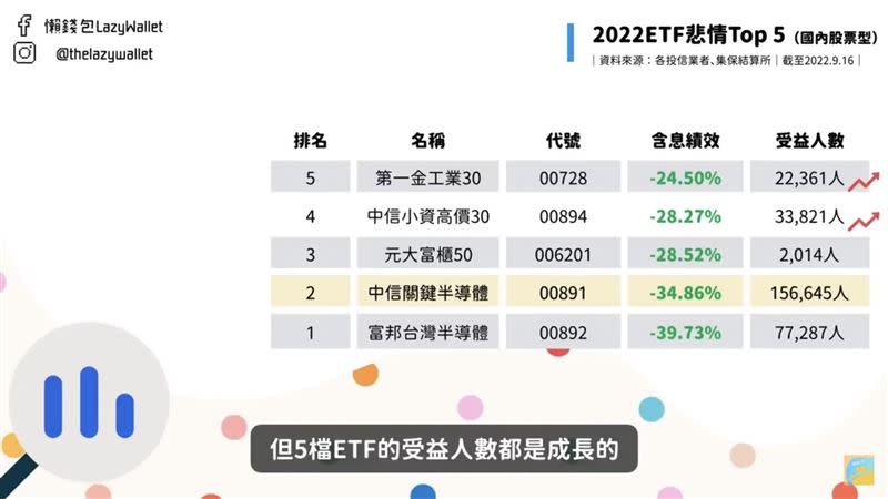 雖然台股今年1月以來都跌得很慘，但5檔ETF受益人數都成長。（圖／翻攝自懶錢包 Lazy Wallet YouTube）