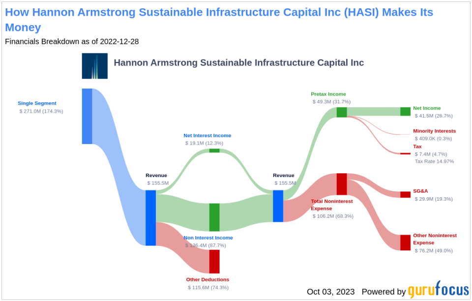 Unveiling the Dividend Story of Hannon Armstrong Sustainable Infrastructure Capital Inc