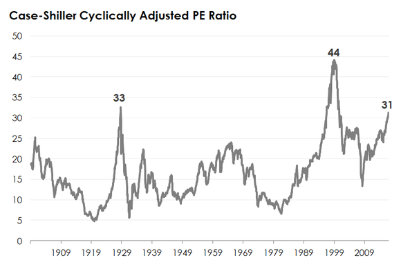 A chart of the Case-Shiller cyclically adjusted price-to-earnings ratio.