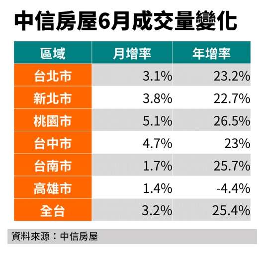 中信房屋6月份成交量變化。（資料來源：中信房屋）