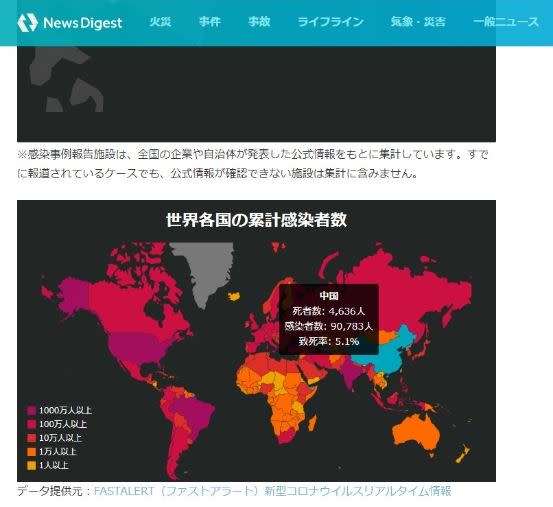 其他統計網站結果一樣，中國僅9萬初人確診。（圖／翻攝自JX通信社、worldometers網站）