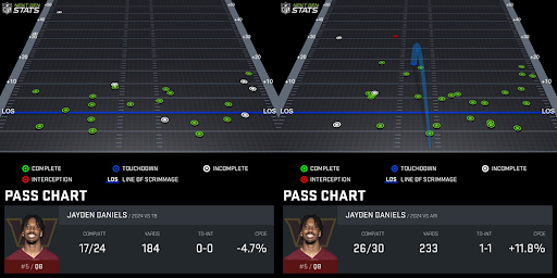 Jayden Daniels pass chart. (Chart by Next Gen Stats)