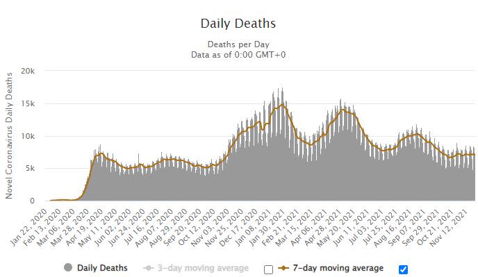 全球確診（上圖）及死亡（下圖）人數趨勢。（圖／翻攝自Worldometers）