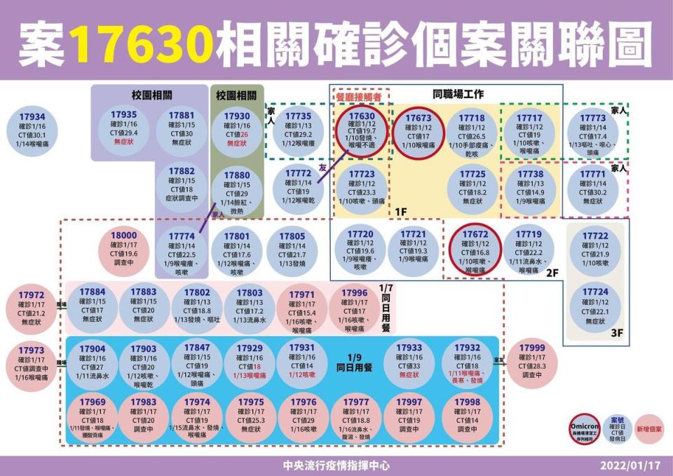 案17630相關確診個案關聯圖。（指揮中心提供）