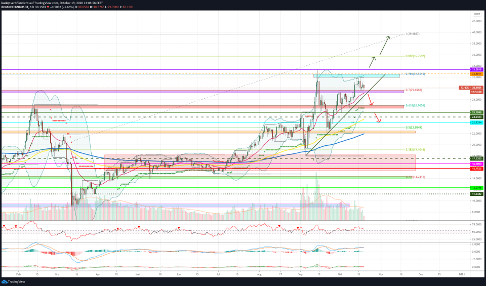 Kursanalyse Binance Coin (BNB) KW42