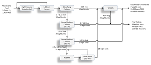 Preliminary Beneficiation Flowsheet