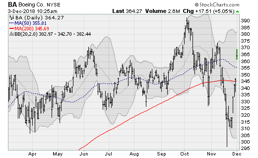 stocks to buy Boeing (BA)