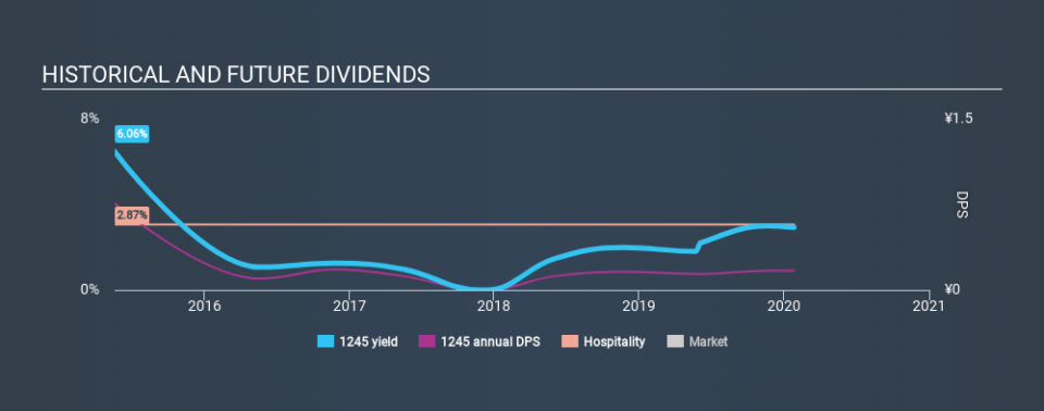 SEHK:1245 Historical Dividend Yield, January 27th 2020