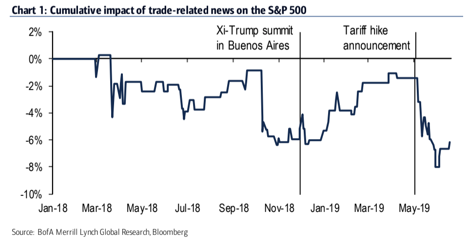 This chart shows how the S&P 500 is impacted by trade tariffs. 