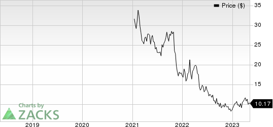 Playtika Holding Corp. Price