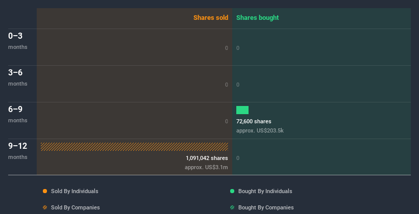 NYSE:ARLO Insider Trading Volume July 7th 2020