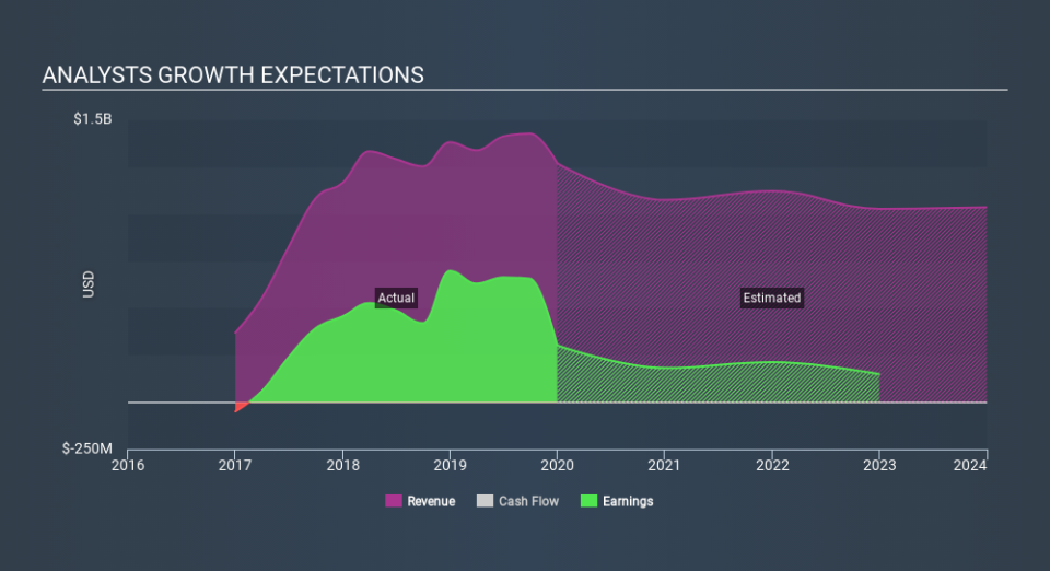 NYSE:HCC Past and Future Earnings, February 21st 2020