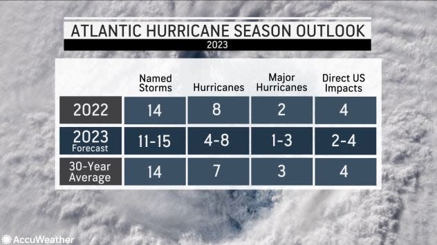 AccuWeather's 2023 hurricane season forecast released in March 2023.