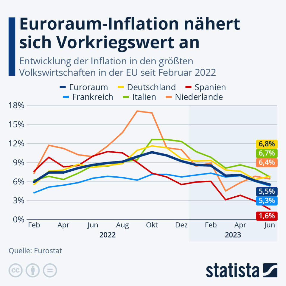 Infografik: Euroraum-Inflation nähert sich Vorkriegswert an | Statista