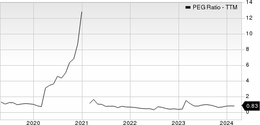 H&E Equipment Services, Inc. PEG Ratio (TTM)