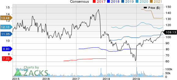 Celgene Corporation Price and Consensus