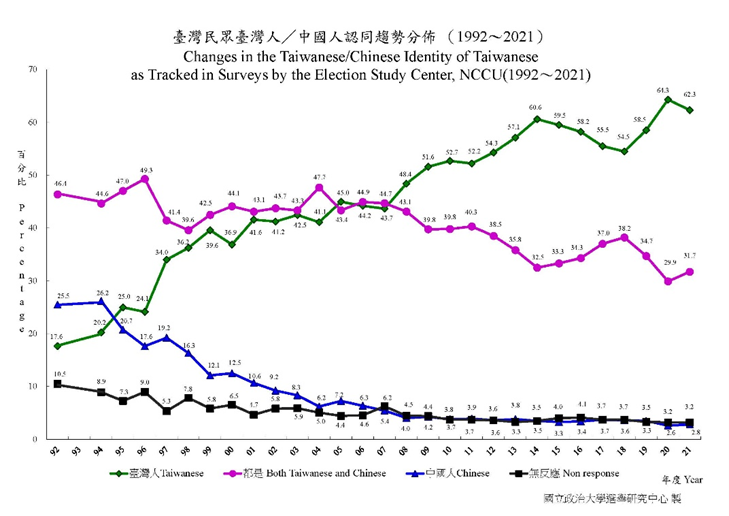 圖片來源：<a href="https://esc.nccu.edu.tw/upload/44/doc/6960/People202112.jpg" rel="nofollow noopener" target="_blank" data-ylk="slk:國立政治大學選舉研究中心;elm:context_link;itc:0;sec:content-canvas" class="link "><ins>國立政治大學選舉研究中心</ins></a>