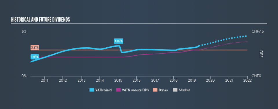 SWX:VATN Historical Dividend Yield, May 16th 2019