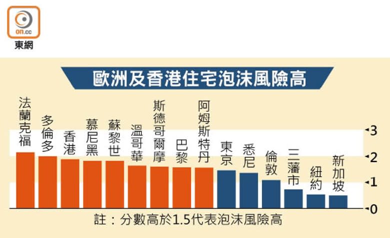 歐洲及香港住宅泡沫風險高