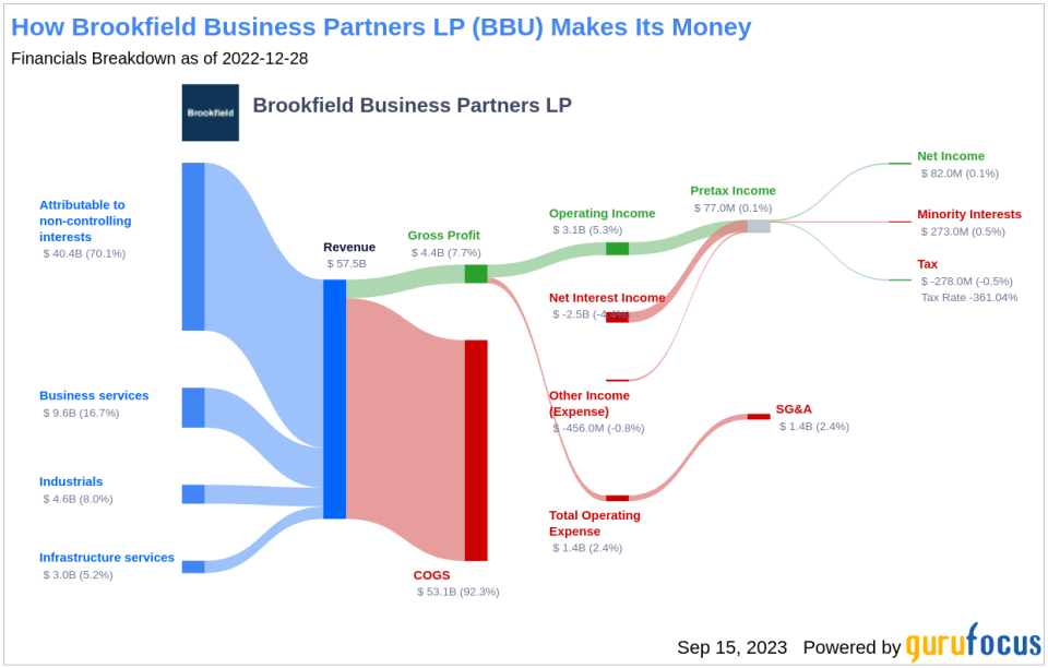 Is Brookfield Business Partners LP (BBU) Too Good to Be True? A Comprehensive Analysis of a Potential Value Trap