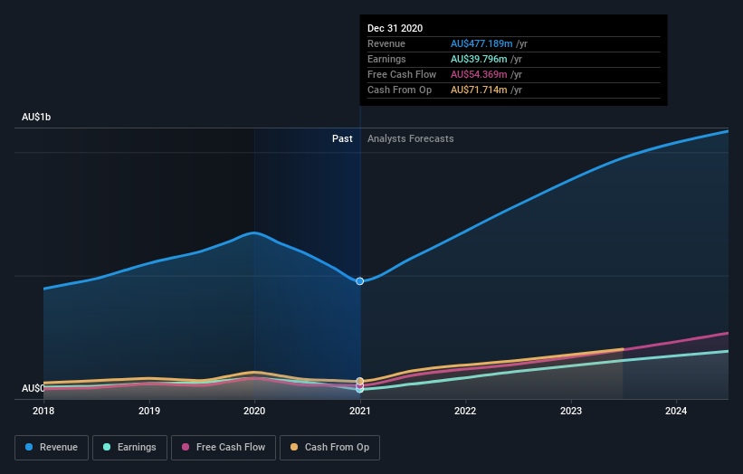 earnings-and-revenue-growth