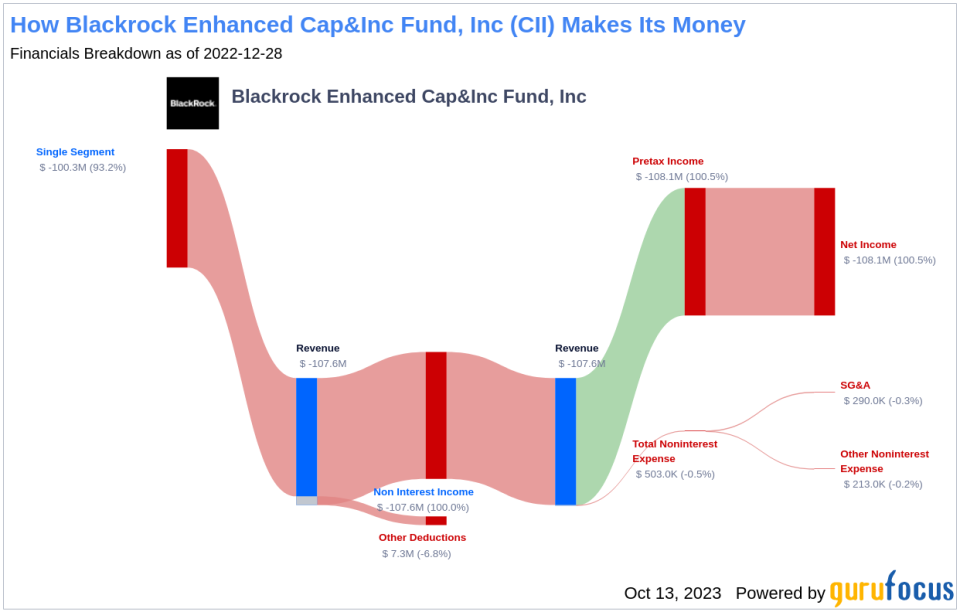 Blackrock Enhanced Cap&Inc Fund, Inc's Dividend Analysis