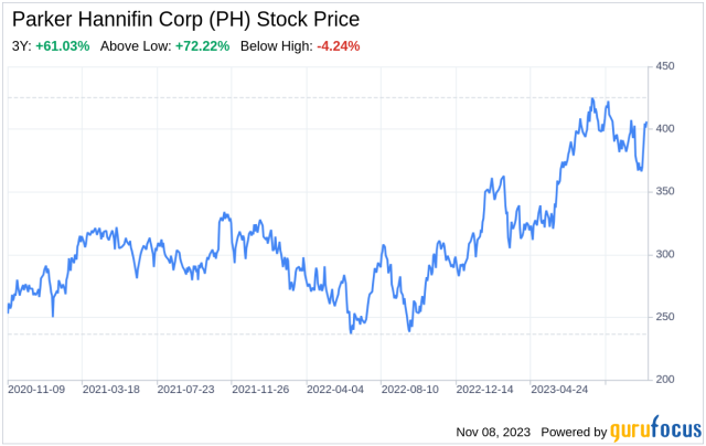 Parker-Hannifin (PH) Stock Price, News & Info