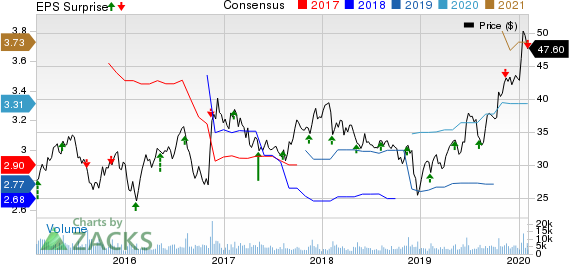 AECOM Price, Consensus and EPS Surprise