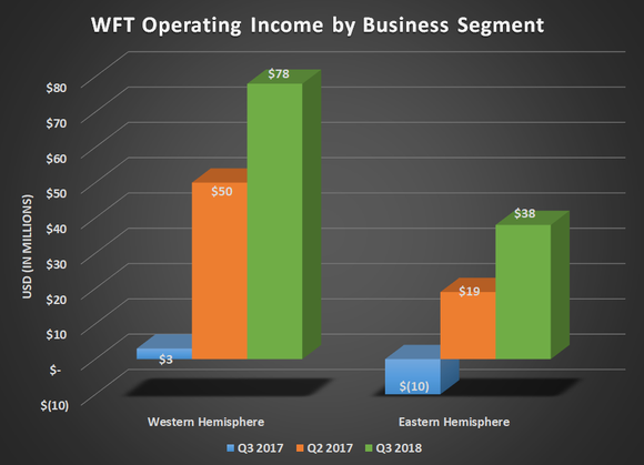 WFT operating income by business segment for Q3 2017, Q2 2018, and Q3 2018. Shows improvement in both segments.