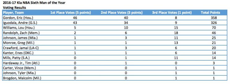 Eric Gordon narrowly beat out Andre Iguodala in the closest awards race of the year. (via NBA PR)