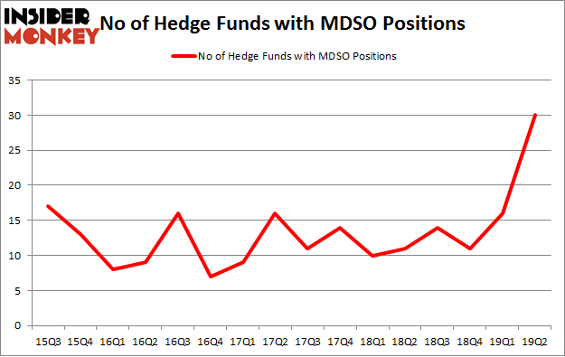 No of Hedge Funds with MDSO Positions