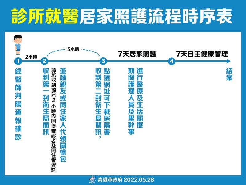 ▲高雄診所就醫後居家照護流程。（圖／高市府提供）